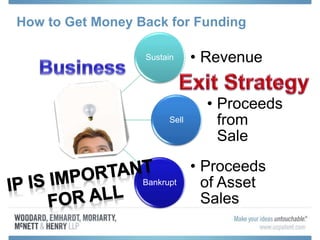 How to Get Money Back for Funding
Sustain • Revenue
Sell
• Proceeds
from
Sale
Bankrupt
• Proceeds
of Asset
Sales
 
