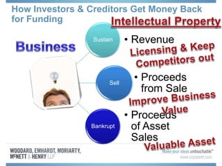 How Investors & Creditors Get Money Back
for Funding
Sustain • Revenue
Sell
• Proceeds
from Sale
Bankrupt
• Proceeds
of Asset
Sales
 