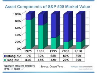 Asset Components of S&P 500 Market Value
0%
20%
40%
60%
80%
100%
Intangible 17% 32% 68% 80% 80%
Tangible 83% 68% 32% 20% 20%
1975 1985 1995 2005 2010
*Source: Ocean Tomo
 