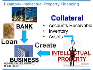 Example- Intellectual Property Financing
• Accounts Receivable
• Inventory
• Assets
 
