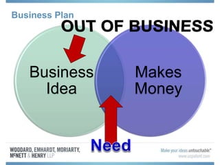 Business Plan
Business
Idea
Makes
Money
 
