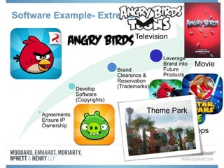 Toys
Agreements
Ensure IP
Ownership
Develop
Software
(Copyrights)
Brand
Clearance &
Reservation
(Trademarks)
Leverage
Brand into
Future
Products
Software Example- Extreme
Television
Movie
Other Apps
Theme Park
 