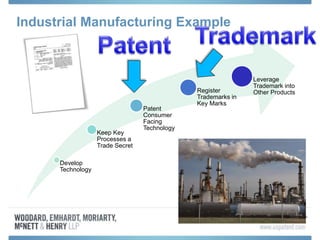 Develop
Technology
Keep Key
Processes a
Trade Secret
Patent
Consumer
Facing
Technology
Register
Trademarks in
Key Marks
Leverage
Trademark into
Other Products
Industrial Manufacturing Example
 
