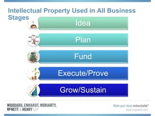 Intellectual Property Used in All Business
Stages
Idea
Plan
Fund
Execute/Prove
Grow/Sustain
 
