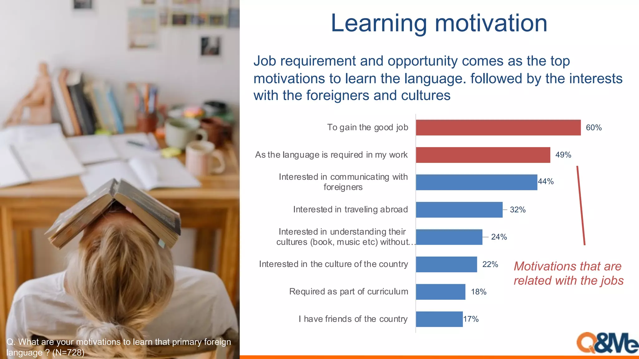 1#,$0%0/-5(2%",2%(0
A,5%')T&#')2).0%1.:%,77,'0&.#0*%-,2)$%1$%0")%0,7%
2,0#(10#,.$%0,%3)1'.%0")%31.4&14)6%+,33,;):%5*%0")%#.0)')$0$%
;#0"%0")%+,')#4.)'$%1.:%-&30&')$%
17%
18%
22%
24%
32%
44%
49%
60%
I have friends of the country
Required as part of curriculum
Interested in the culture of the country
Interested in understanding their
cultures (book, music etc) without…
Interested in traveling abroad
Interested in communicating with
foreigners
As the language is required in my work
To gain the good job
!"#U42'#26%#8)$6#?)'(X2'()*&#')#+%26*#'42'#B6(?268#5)6%(7*#
+2*7$27%#O#,-.;<=0
Motivations that are
related with the jobs
 