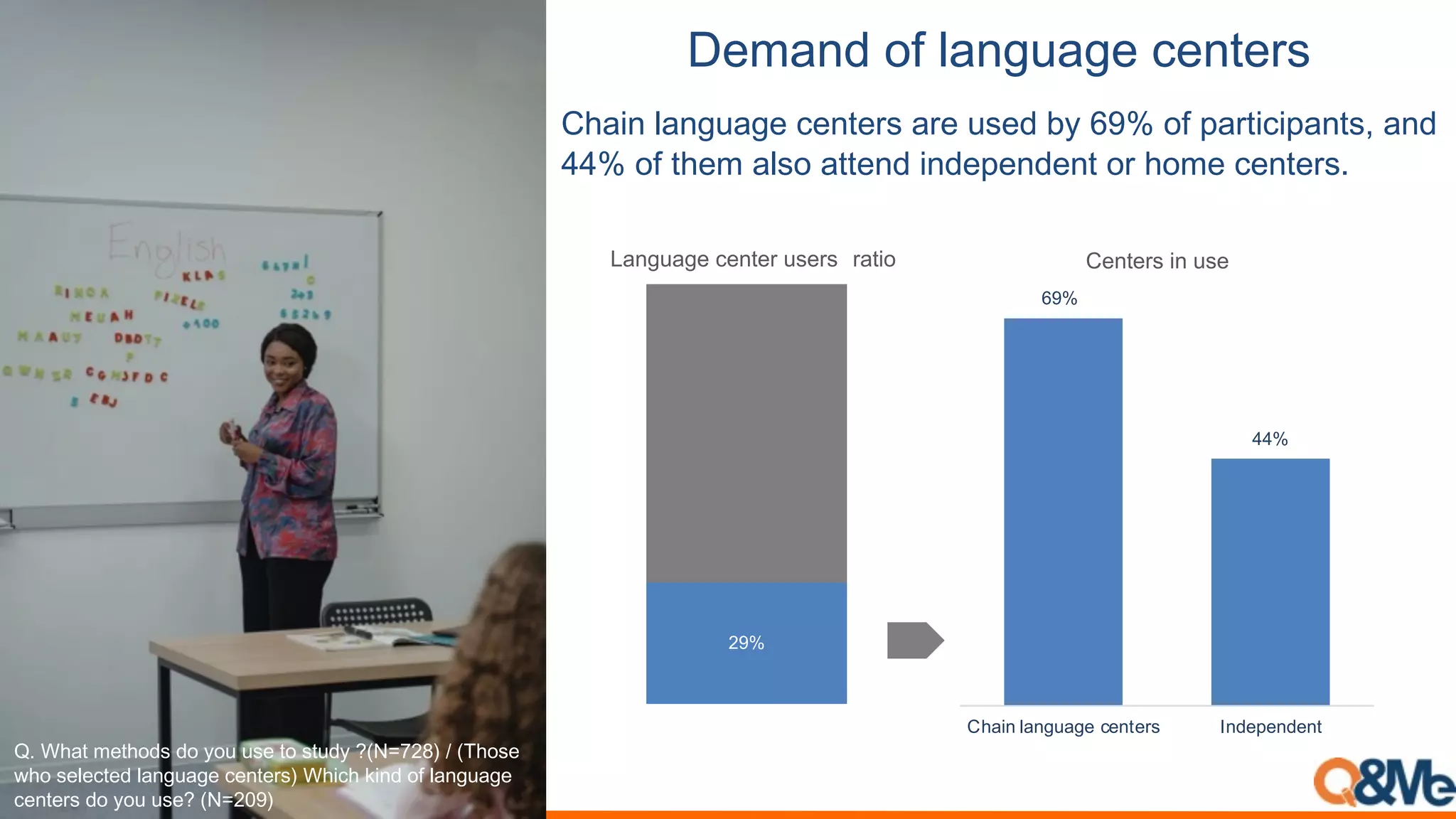 29%
Language center users ratio
69%
44%
Chain language centers Independent
8$2*'9(":()*'&+*&$(7$'1$#/
I"1#.%31.4&14)%-).0)'$%1')%&$):%5*%GRH%,+%71'0#-#71.0$?%1.:%
SSH%,+%0")2%13$,%100).:%#.:)7).:).0%,'%",2)%-).0)'$6
!"#U42'#?%'4)9	)#8)$#$&%#')#&'$98#O,-.;<=0#>#,H4)&%#
M4)#&%+%3'%9#+2*7$27%#3%*'%6&0#U4(34#N(*9#)5#+2*7$27%#
3%*'%6	)#8)$#$&%O#,-.<ST0
Centers in use
 