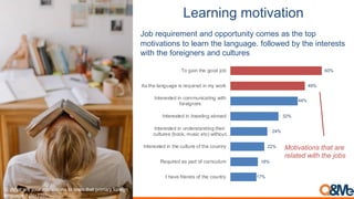 1#,$0%0/-5(2%",2%(0
A,5%')T&#')2).0%1.:%,77,'0&.#0*%-,2)$%1$%0")%0,7%
2,0#(10#,.$%0,%3)1'.%0")%31.4&14)6%+,33,;):%5*%0")%#.0)')$0$%
;#0"%0")%+,')#4.)'$%1.:%-&30&')$%
17%
18%
22%
24%
32%
44%
49%
60%
I have friends of the country
Required as part of curriculum
Interested in the culture of the country
Interested in understanding their
cultures (book, music etc) without…
Interested in traveling abroad
Interested in communicating with
foreigners
As the language is required in my work
To gain the good job
!"#U42'#26%#8)$6#?)'(X2'()*&#')#+%26*#'42'#B6(?268#5)6%(7*#
+2*7$27%#O#,-.;<=0
Motivations that are
related with the jobs
 