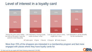 Level of interest in a loyalty card
More than 70% of the shoppers are interested in a membership program and feel more
engaged with places where they have loyalty cards for.
Q. How much do you agree with these following statements? (N=260)
32%
23%23%20%
55%
53%55%54%
12%
21%22%24%
I am interested in all the benefits
for the membership
I use the point cards in every
single time I shop
I am interested in having loyalty
cards at where I shop
Having the point cards makes
me shop at the place I have the
cards for more frequently
Totally agree Agree Neutral Disagree Totally disagree
 