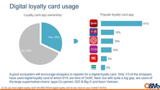 Yes, 32%
No, 68%
Loyalty card app ownership
Digital loyalty card usage
61%
19%
18%
16%
8%
6%
Q. Do you have digital loyalty card? (N=260) Which digital loyalty card do you have on your mobile? (N=83)
Popular loyalty card app
A good ecosystem will encourage shoppers to register for a digital loyalty card. Only 1/3 of the shoppers
have used digital loyalty card of which 61% are fans of VinID. Next, but with quite a big gap, are users of
the large supermarket chains’ apps Co.opmart, GO! & Big C and Aeon Vietnam.
 