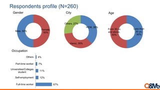 HCM, 38%
Hanoi, 35%
Others, 27%
Less than
30 yo,
50%
From 30 yo
and above,
50%
Female,
50%
Male, 50%
Gender AgeCity
Respondents profile (N=260)
67%
12%
11%
7%
4%
Full-time worker
Self-employment
Universities/Colleges
student
Part-time worker
Others
Occupation
 