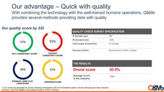 Our advantage – Quick with quality
With combining the technology with the well-trained humane operations, Q&Me
provides several methods providing data with quality
Our quality score by SSI
FACT CONSISTENCY SCORE
97%
THOUGHT
CONSISTENCY SCORE
91%
STRAIGHT-LINER/ FLAT-
LINER SCORE
89%
SPEEDERS SCORE
97%
QUALITY CHECK SURVEY SPECIFICATION
N (Sample size) 300
IR (Incident rate) 100%
LOI (Lenght of Interview) 10 minutes
Success Criteria Overral score of 80% or higher
THE RESULTS
Overal score 93.5%
Average score
in the industry
73%
(*) QC scores are generated by Survey Sampling International (SSI), the Worldwide Leader in Survey Sampling and Data Collection
Solutions. Asia Plus (Q&Me) is the preferred partner of SSI in Vietnam.
 