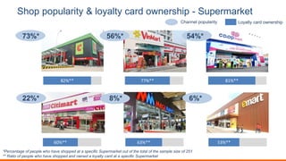 Shop popularity & loyalty card ownership - Supermarket
82%** 77%** 81%**
60%** 63%** 53%**
73%* 56%* 54%*
22%* 8%* 6%*
*Percentage of people who have shopped at a specific Supermarket out of the total of the sample size of 251
** Ratio of people who have shopped and owned a loyalty card at a specific Supermarket
Channel popularity Loyalty card ownership
 