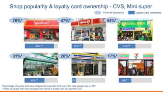 88%** 35%** 52%**
60%** 12%** 38%**
*Percentage of people who have shopped at a specific CVS out of the total sample size of 163
** Ratio of people who have shopped and owned a loyalty card at a specific CVS
70%* 47%* 44%*
31%* 20%* 17%*
Shop popularity & loyalty card ownership - CVS, Mini super
Channel popularity Loyalty card ownership
 