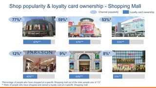 87%** 67%** 55%**
45%** 63%** 29%**
77%* 59%* 53%*
12%* 9%* 8%*
*Percentage of people who have shopped at a specific Shopping mall out of the total sample size of 137
** Ratio of people who have shopped and owned a loyalty card at a specific Shopping mall
Shop popularity & loyalty card ownership - Shopping Mall
Channel popularity Loyalty card ownership
 