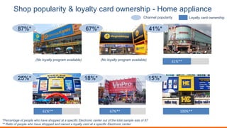 61%**
61%** 67%** 100%**
*Percentage of people who have shopped at a specific Electronic center out of the total sample size of 87
** Ratio of people who have shopped and owned a loyalty card at a specific Electronic center
87%* 67%* 41%*
25%* 18%* 15%*
(No loyalty program available) (No loyalty program available)
Shop popularity & loyalty card ownership - Home appliance
Channel popularity Loyalty card ownership
 