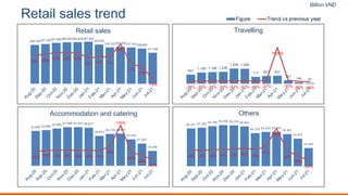 @#+/%4,-/4#-,+$#>;
Retail sales
339,739347,799357,560362,625363,838367,545
342,875
318,122323,532317,191308,656
271,780
9% 10%
12% 12% 12%
5% 7% 7%
22%
-1%
-5%
-19% -2 5%
-2 0%
-1 5%
-1 0%
-5 %
0%
5%
10%
15%
20%
25%
0
100 ,000
200 ,000
300 ,000
A
u
g
-
2
0
S
e
p
-
2
0
O
c
t
-
2
0
N
o
v
-
2
0
D
e
c
-
2
0
J
a
n
-
2
1
F
e
b
-
2
1
M
a
r
-
2
1
A
p
r
-
2
1
M
a
y
-
2
1
J
u
n
-
2
1
J
u
l
-
2
1
Travelling
Accommodation and catering Others
947
1,159 1,196 1,236
1,558 1,546
717 821 831
361
140 91
-76% -70% -70% -70% -63% -63% -69% -37%
1529%
-30% -88% -96%
-2 00%
0%
200 %
400 %
600 %
800 %
100 0%
120 0%
140 0%
160 0%
180 0%
0
A
u
g
-
2
0
S
e
p
-
2
0
O
c
t
-
2
0
N
o
v
-
2
0
D
e
c
-
2
0
J
a
n
-
2
1
F
e
b
-
2
1
M
a
r
-
2
1
A
p
r
-
2
1
M
a
y
-
2
1
J
u
n
-
2
1
J
u
l
-
2
1
42,848 43,866
45,880 47,468 47,443 46,877
36,870
39,219 39,616
32,534
27,297
18,346
-12% -10% -7% -6% -9% -8% -11%
16%
139%
-20%
-38%
-62% -1 00%
-5 0%
0%
50%
100 %
150 %
0
A
u
g
-
2
0
S
e
p
-
2
0
O
c
t
-
2
0
N
o
v
-
2
0
D
e
c
-
2
0
J
a
n
-
2
1
F
e
b
-
2
1
M
a
r
-
2
1
A
p
r
-
2
1
M
a
y
-
2
1
J
u
n
-
2
1
J
u
l
-
2
1
46,351 47,303
49,168 50,456 50,204 48,854
40,725 42,042 42,334
39,381
33,872
22,443
-4% -4% -2% 0% 0% 6% -2%
13%
98%
-9%
-29%
-54% -8 0%
-6 0%
-4 0%
-2 0%
0%
20%
40%
60%
80%
100 %
120 %
0
A
u
g
-
2
0
S
e
p
-
2
0
O
c
t
-
2
0
N
o
v
-
2
0
D
e
c
-
2
0
J
a
n
-
2
1
F
e
b
-
2
1
M
a
r
-
2
1
A
p
r
-
2
1
M
a
y
-
2
1
J
u
n
-
2
1
J
u
l
-
2
1
Billion VND
 