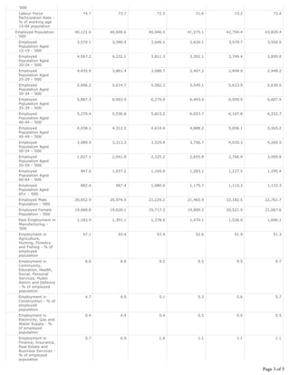 '000
 Labour Force               74.7       73.7       72.5       71.6       73.2        73.4
 Participation Rate -
 % of working age
 15-64 population
Employed Population     40,121.6   40,600.6   40,946.5   41,275.1   42,704.4    43,829.4
- '000
 Employed                3,570.1    3,590.4    3,649.2    3,620.1    3,570.7     3,550.0
 Population Aged
 15-19 - '000
 Employed                4,567.2    4,232.1    3,811.3    3,392.1    3,749.4     3,859.0
 Population Aged
 20-24 - '000
 Employed                4,435.9    3,861.4    3,088.7    2,407.2    2,948.9     2,948.2
 Population Aged
 25-29 - '000
 Employed                5,606.2    5,614.7    5,582.2    5,549.1    5,623.9     5,639.0
 Population Aged
 30-34 - '000
 Employed                5,887.3    6,092.9    6,279.9    6,493.4    6,509.5     6,607.4
 Population Aged
 35-39 - '000
 Employed                5,270.4    5,536.8    5,815.2    6,053.7    6,107.8     6,252.7
 Population Aged
 40-44 - '000
 Employed                4,038.1    4,312.5    4,619.0    4,888.2    5,056.1     5,265.2
 Population Aged
 45-49 - '000
 Employed                3,089.9    3,313.3    3,529.9    3,756.7    4,030.3     4,269.5
 Population Aged
 50-54 - '000
 Employed                1,827.1    2,041.8    2,325.2    2,655.8    2,766.9     3,009.8
 Population Aged
 55-59 - '000
 Employed                 947.0     1,037.2    1,165.8    1,283.1    1,227.5     1,295.4
 Population Aged
 60-64 - '000
 Employed                 882.4      967.4     1,080.0    1,175.7    1,113.3     1,133.3
 Population Aged
 65+ - '000
 Employed Male          20,652.9   20,974.5   21,229.2   21,465.9   22,182.5    22,761.7
 Population - '000
 Employed Female        19,468.8   19,626.1   19,717.3   19,809.2   20,521.9    21,067.6
 Population - '000
 Paid Employment in      1,183.9    1,301.1    1,378.6    1,470.1    1,526.0     1,600.1
 Manufacturing -
 '000
 Employment in              57.1       55.4       53.9       52.6       51.9        51.3
 Agriculture,
 Hunting, Forestry
 and Fishing - % of
 employed
 population
 Employment in               8.6        8.8        9.2        9.5        9.5         9.7
 Community,
 Education, Health,
 Social, Personal
 Services, Public
 Admin and Defence
 - % of employed
 population
 Employment in               4.7        4.9        5.1        5.3        5.6         5.7
 Construction - % of
 employed
 population
 Employment in               0.4        0.4        0.4        0.5        0.5         0.5
 Electricity, Gas and
 Water Supply - %
 of employed
 population
 Employment in               0.7        0.9        1.0        1.1        1.1         1.1
 Finance, Insurance,
 Real Estate and
 Business Services -
 % of employed
 population

                                                                               Page 3 of 5
 