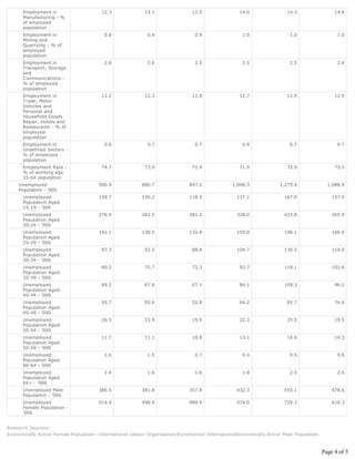 Employment in                     12.3              13.1                 13.5                14.0                14.3                   14.6
      Manufacturing - %
      of employed
      population
      Employment in                      0.8                0.9                 0.9                 1.0                  1.0                   1.0
      Mining and
      Quarrying - % of
      employed
      population
      Employment in                      2.6                2.6                 2.5                 2.5                  2.5                   2.4
      Transport, Storage
      and
      Communications -
      % of employed
      population
      Employment in                     12.2              12.3                 12.8                12.7                12.9                   12.9
      Trade, Motor
      Vehicles and
      Personal and
      Household Goods
      Repair, Hotels and
      Restaurants - % of
      employed
      population
      Employment in                      0.6                0.7                 0.7                 0.8                  0.7                   0.7
      Undefined Sectors -
      % of employed
      population
      Employment Rate -                 74.7              73.9                 72.9                71.9                72.9                   73.5
      % of working age
      15-64 population
    Unemployed                         900.9             880.7                847.2             1,006.3             1,275.4                1,088.9
    Population - '000
      Unemployed                       138.7             130.2                118.5               137.1               167.0                  137.0
      Population Aged
      15-19 - '000
      Unemployed                       276.4             282.5                282.2               328.0               423.8                  365.9
      Population Aged
      20-24 - '000
      Unemployed                       142.1             138.5                132.6               155.9               196.1                  166.0
      Population Aged
      25-29 - '000
      Unemployed                        97.3              92.5                 88.8               104.7               130.5                  110.0
      Population Aged
      30-34 - '000
      Unemployed                        80.2              75.7                 72.3                92.7               118.1                  102.6
      Population Aged
      35-39 - '000
      Unemployed                        69.2              67.8                 67.1                84.1               109.3                   96.2
      Population Aged
      40-44 - '000
      Unemployed                        55.7              55.6                 52.8                66.2                85.7                   74.6
      Population Aged
      45-49 - '000
      Unemployed                        26.5              23.9                 19.9                22.3                25.5                   19.5
      Population Aged
      50-54 - '000
      Unemployed                        11.7              11.1                 10.9                13.1                16.6                   14.3
      Population Aged
      55-59 - '000
      Unemployed                         1.6                1.5                 0.7                 0.4                  0.5                   0.6
      Population Aged
      60-64 - '000
      Unemployed                         1.4                1.6                 1.6                 1.8                  2.3                   2.0
      Population Aged
      65+ - '000
      Unemployed Male                  386.5             381.8                357.8               432.3               555.1                  478.6
      Population - '000
      Unemployed                       514.4             498.9                489.4               574.0               720.3                  610.3
      Female Population -
      '000


Research Sources:
Economically Active Female Population: International Labour Organisation/Euromonitor InternationalEconomically Active Male Population:



                                                                                                                                         Page 4 of 5
 