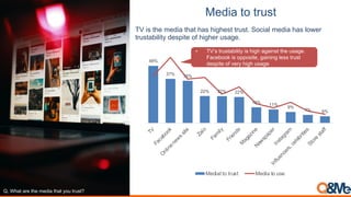 7#)"&($+($.,0$
Q. What are the media that you trust?
TV is the media that has highest trust. Social media has lower
trustability despite of higher usage.
48%
37% 35%
22% 22% 22%
13% 11%
9%
7% 6%
0%
10%
20%
30%
40%
50%
60%
70%
80%
90%
0%
10%
20%
30%
40%
50%
60%
T
V
F
a
c
e
b
o
o
k
O
n
l
i
n
e
n
e
w
s
s
i
t
e
Z
a
l
o
F
a
m
i
l
y
F
r
i
e
n
d
s
M
a
g
a
z
i
n
e
N
e
w
s
p
a
p
e
r
I
n
s
t
a
g
r
a
m
I
n
f
l
u
e
n
c
e
r
s
,
c
e
l
e
b
r
i
t
i
e
s
S
t
o
r
e
s
t
a
f
f
Mediat to trust Media to use
• TV’s trustability is high against the usage.
Facebook is opposite, gaining less trust
despite of very high usage
 