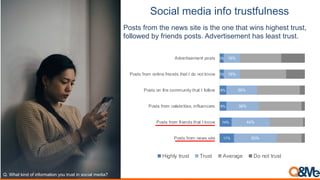 8+5"&-('#)"&("%9+($.,0$9,-%#00
Posts from the news site is the one that wins highest trust,
followed by friends posts. Advertisement has least trust.
Q. What kind of information you trust in social media?
!"#
!$#
%#
%#
&#
&#
$(#
''#
&+#
&%#
)"#
)"#
!"#$#%&'"(%)*+#%#,$*
!"#$#%&'"(%&',*)-#%$./$%0%1)"+
!"#$#%&'"(%2*3*4',$,*#5%,)&36*)2*'#
!"#$#%")%$.*%2"((6),$7%$./$%0%&"33"+
!"#$#%&'"(%")3,)*%&',*)-#%$./$%0%-"%)"$%1)"+
8-9*'$,#*(*)$%:"#$#
!"#$%&'()*+( ,)*+( -./)0#/ 12'32('()*+(
 