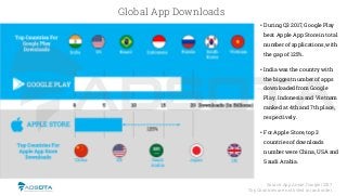 Source: App Annie, Google | 2017
Top Countries are not listed in rank order
Global App Downloads
• During Q3 2017, GoogleP...