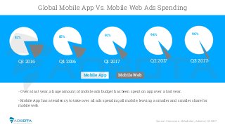 Source: Comscore, eMarketer, Adsota | Q3 2017
Global Mobile App Vs. Mobile Web Ads Spending
- Over a last year, a huge amo...