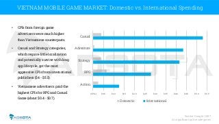 Source: Google | 2017
At signiﬁcant game categories
VIETNAM MOBILE GAME MARKET:�Domestic vs. International Spending
(CPIs)...