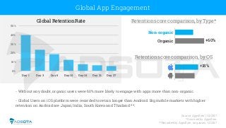 Source: Appsﬂyer | Q3 2017
*Score set by Appsﬂyer
**Recorded by Appsﬂyer, on games, Q3 2017
Global App Engagement
- Withou...