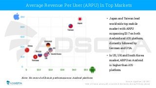 Source: Appsﬂyer | Q3 2017
Note: of Game, among 40 countries & territories, during 90-days-period
Average Revenue Per User...