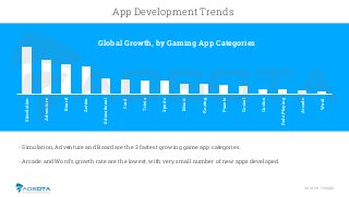 Source: Google
App Development Trends
- Simulation, Adventure and Board are the 3 fastest growing game app categories.
- A...
