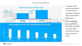 Source: App Annie, ComScore | Q3 2017
Time Spending
0
100
200
300
Q3 2016 Q3 2017
Global Time Spent in Mobile Apps
*Androi...