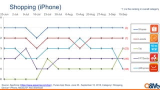 Vietnam mobile applicaton trend (July-Sept 2018)