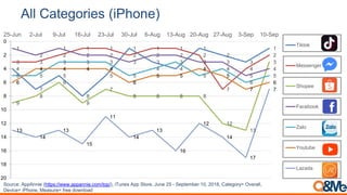Vietnam mobile applicaton trend (July-Sept 2018)