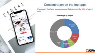 Concentration on the top apps
Facebook, YouTube, Messenger and Zalo account for 50% of users’
time.
Facebook,
25%
YouTube,...