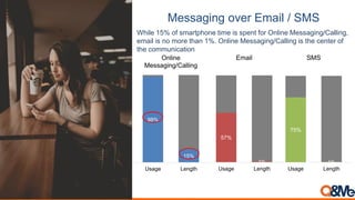 Messaging over Email / SMS
While 15% of smartphone time is spent for Online Messaging/Calling,
email is no more than 1%. O...