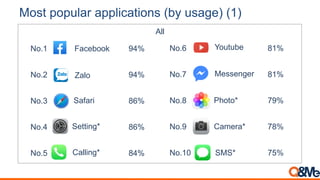 Most popular applications (by usage) (1)
No.1 Facebook 94%
No.2 Messenger94%
No.3
Calling*
86%
No.4
Youtube
86%
No.5
Zalo
...