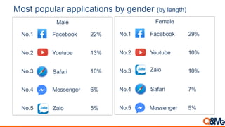 Most popular applications by gender (by length)
No.1 Facebook 22%
No.2 Youtube 13%
No.3
Zalo
10%
No.4 Messenger 6%
No.5
Sa...