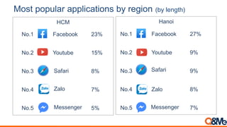 Most popular applications by region (by length)
No.1 Facebook 23%
No.2 Youtube 15%
No.3
Zalo
8%
No.4
Messenger
7%
No.5
Saf...