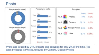 Photo
Photo app is used by 94% of users and occupies for only 2% of the time. Top
apps by usage is Photos, followed by Cam...