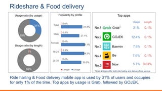 Rideshare & Food delivery
Ride hailing & Food delivery mobile app is used by 31% of users and occupies
for only 1% of the ...