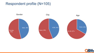 HCM, 44%
Hanoi, 56%
City
Respondent profile (N=105)
Male, 46%
Female,
54%
Gender
18-24, 33%
25-39, 67%
Age
 