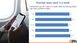 Average apps used in a week
22.7
21.8
21.2
23.4
22.1
25-39
18-24
Female
Male
Total
Vietnamese use 22.1 apps in a week. Mal...