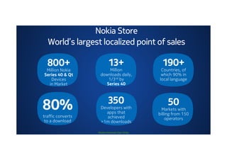 Nokia Store
  World’s largest localized point of sales

  800+                    13+                  190+
 Million Nokia           Million              Countries, of
Series 40 & Qt      downloads daily,          which 90% in
   Devices              1/3rd by             local language
  in Market            Series 40



                          350                     50
80%                 Developers with
                      apps that
                                               Markets with
                                             billing from 150
traffic converts       achieved                  operators
 to a download      >1m downloads

                   Nokia Internal Use Only
 