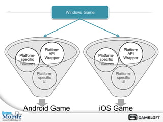 Windows Game




                Platform                                  Platform
Platform-         API                     Platform-         API
 specific       Wrapper                    specific       Wrapper
Features                                  Features

            Platform-                                 Platform-
             specific                                  specific
               UI                                        UI




  Android Game                            iOS Game
 
