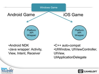 Windows Game


Android Game                           iOS Game


             Platform                         Platform
               API                              API
             Wrapper                          Wrapper



•Android NDK                     •C++ auto-compat
•Java wrapper: Activity,         •UIWindow, UIViewController,
View, Intent, Receiver           UIView,
                                 UIApplicationDelegate
 