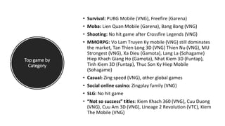 Top game by
Category
• Survival: PUBG Mobile (VNG), Freefire (Garena)
• Moba: Lien Quan Mobile (Garena), Bang Bang (VNG)
•...