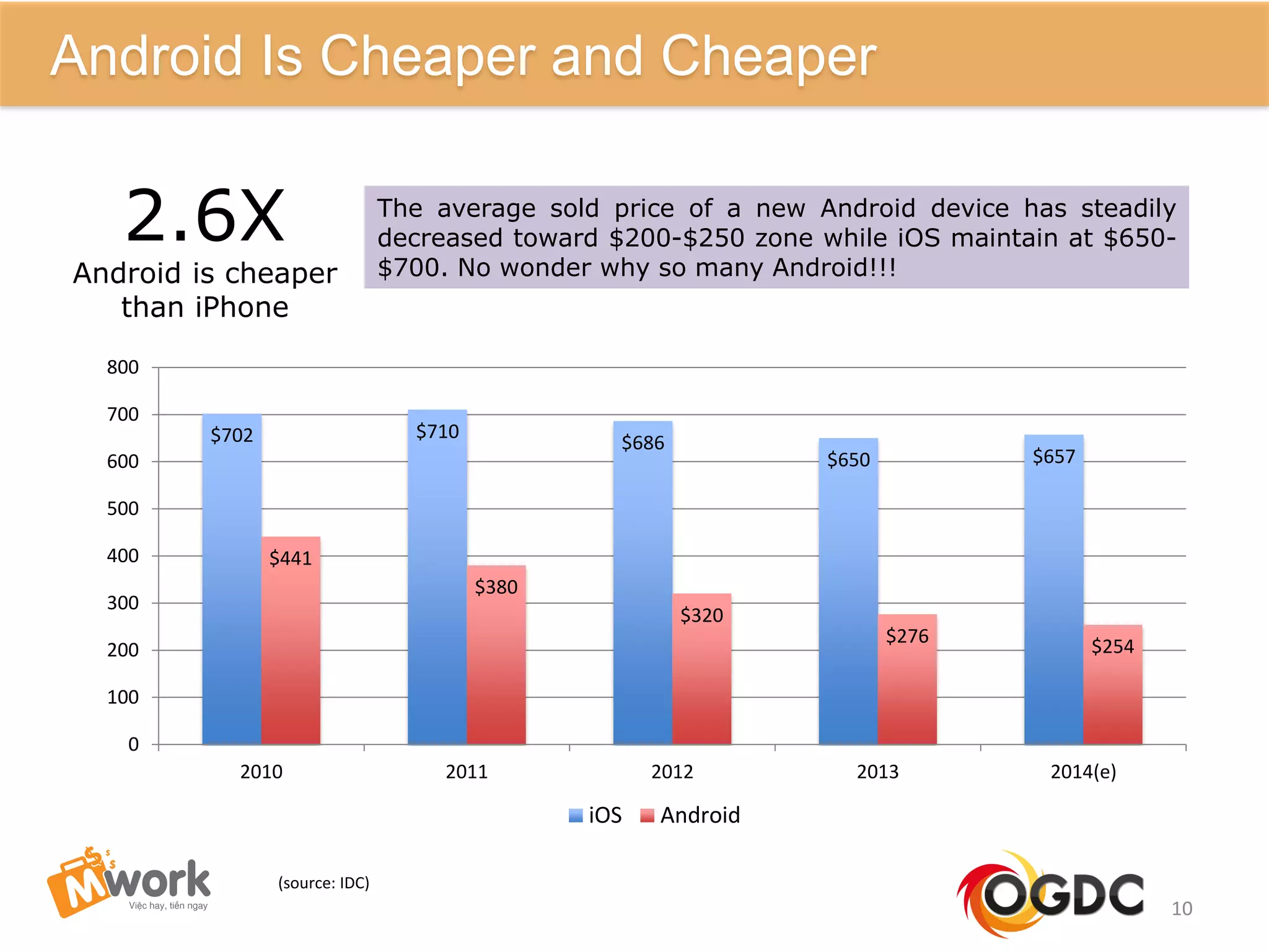 (source: IDC)
$702 $710
$686
$650 $657
$441
$380
$320
$276 $254
0
100
200
300
400
500
600
700
800
2010 2011 2012 2013 2014(e)
iOS Android
10
Android Is Cheaper and Cheaper
The average sold price of a new Android device has steadily
decreased toward $200-$250 zone while iOS maintain at $650-
$700. No wonder why so many Android!!!
2.6X
Android is cheaper
than iPhone
 