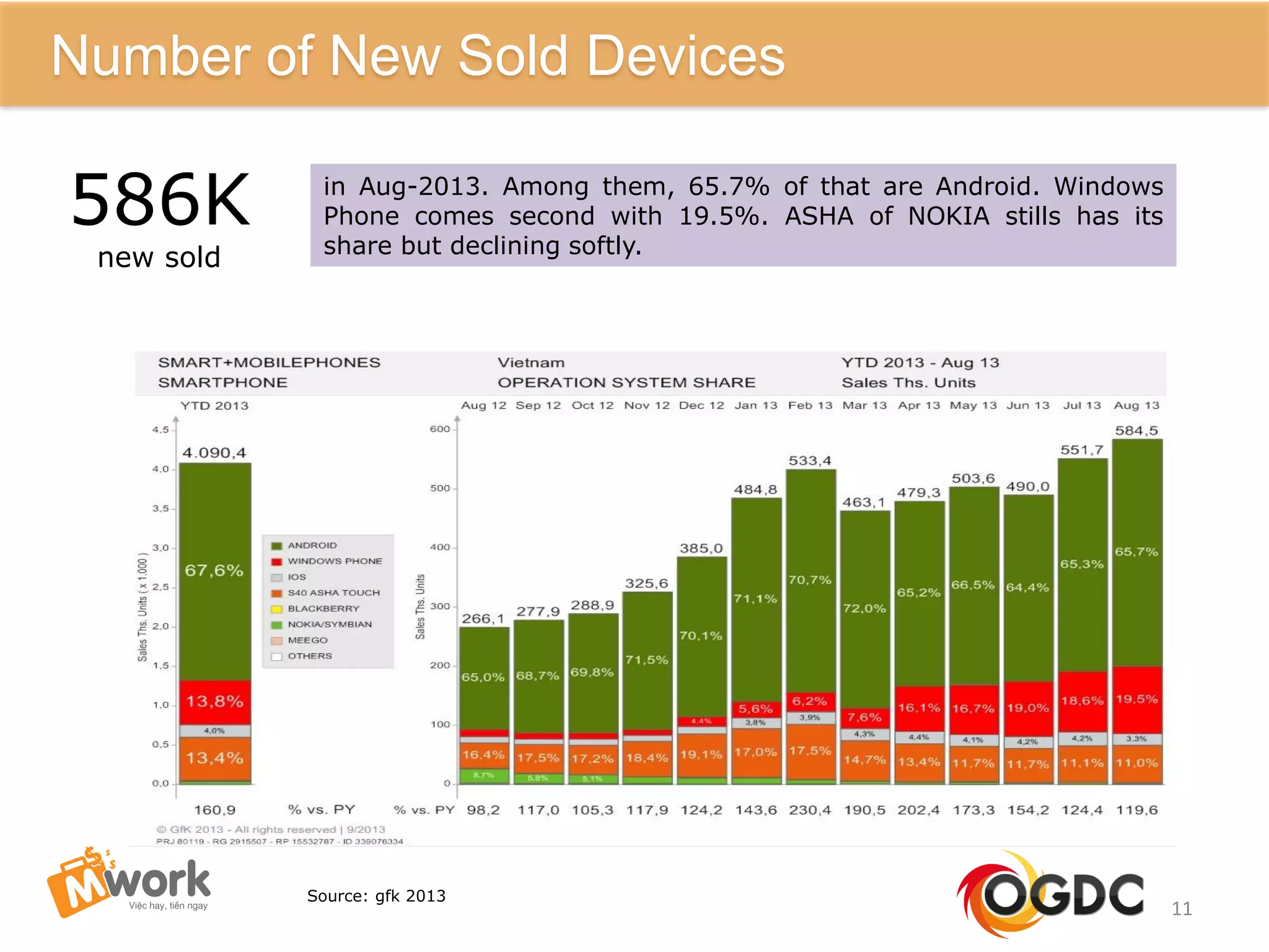 11
Number of New Sold Devices
in Aug-2013. Among them, 65.7% of that are Android. Windows
Phone comes second with 19.5%. ASHA of NOKIA stills has its
share but declining softly.
Source: gfk 2013
586K
new sold
 