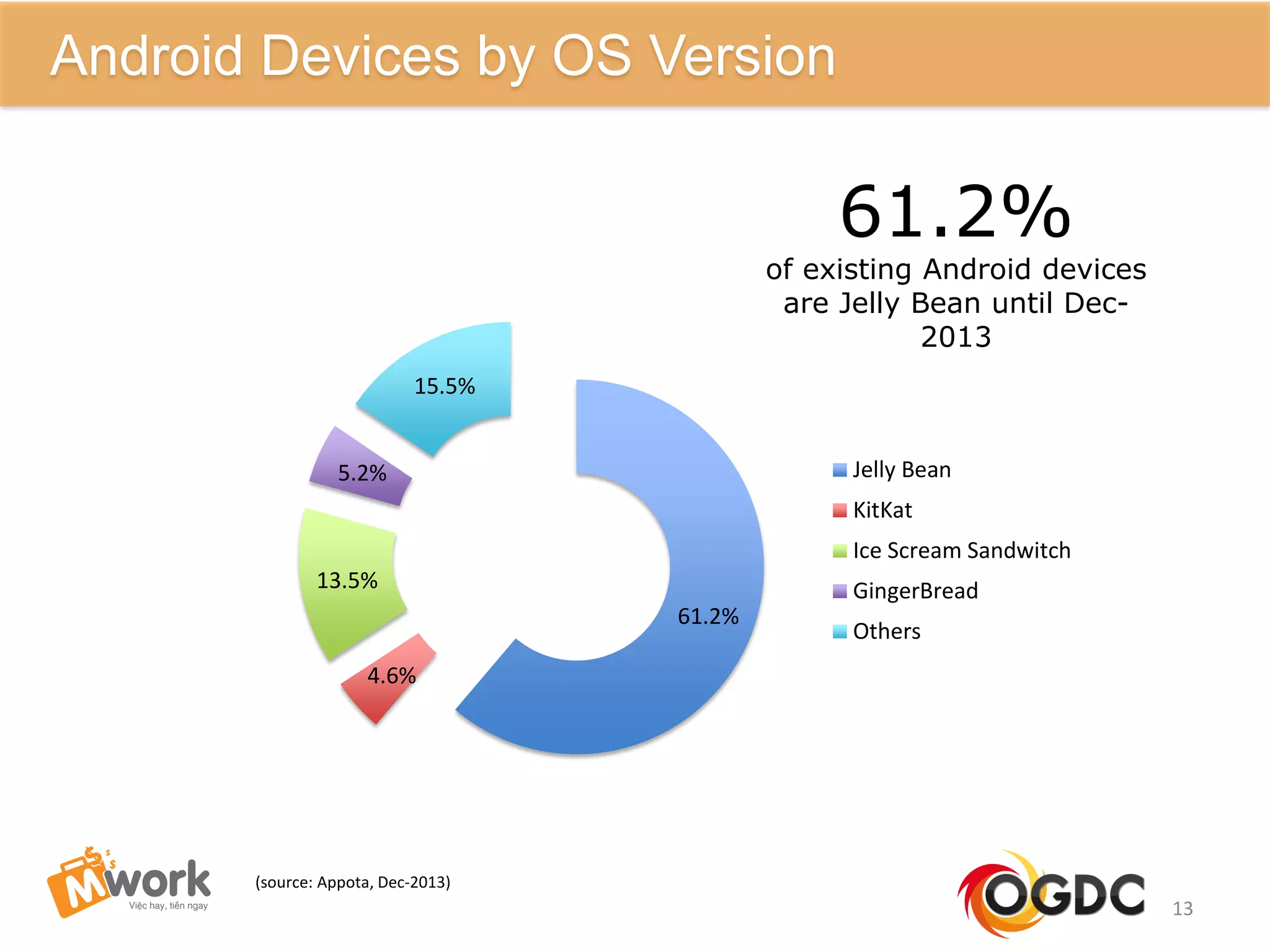 61.2%
4.6%
13.5%
5.2%
15.5%
Jelly Bean
KitKat
Ice Scream Sandwitch
GingerBread
Others
(source: Appota, Dec-2013)
13
Android Devices by OS Version
61.2%
of existing Android devices
are Jelly Bean until Dec-
2013
 
