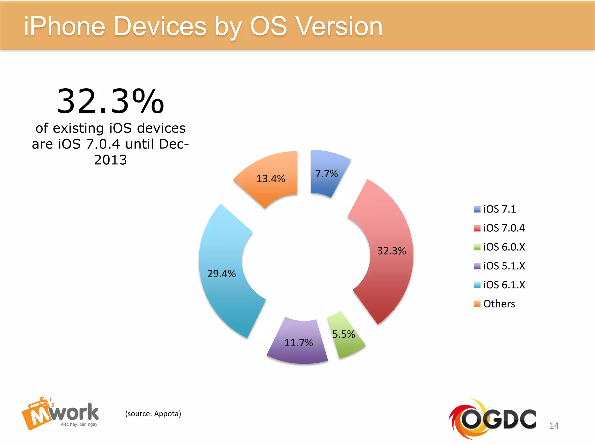 (source: Appota)
7.7%
32.3%
5.5%
11.7%
29.4%
13.4%
iOS 7.1
iOS 7.0.4
iOS 6.0.X
iOS 5.1.X
iOS 6.1.X
Others
14
iPhone Devices by OS Version
32.3%
of existing iOS devices
are iOS 7.0.4 until Dec-
2013
 